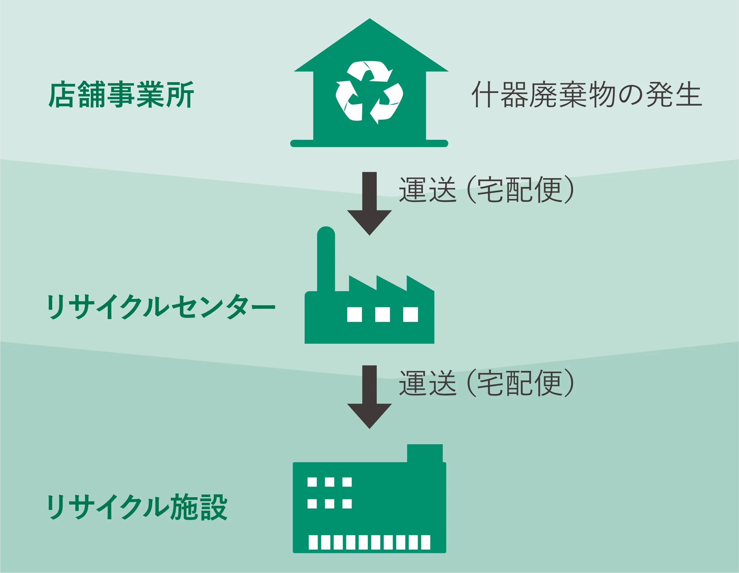 広域認定制度を用いた回収＆リサイクルシステム
